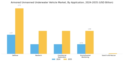 Armored Unmanned Underwater Vehicle Market Segment Image 0