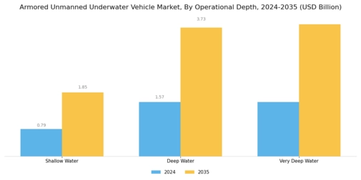 Armored Unmanned Underwater Vehicle Market Segment Image 3