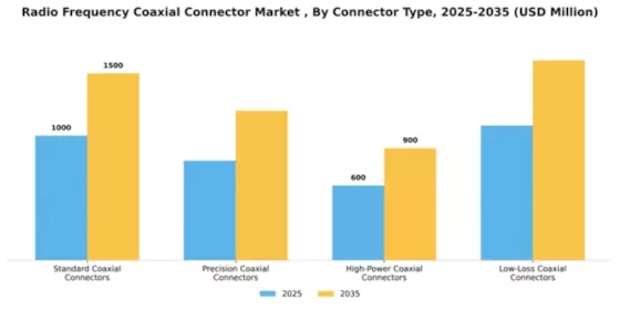 Radio Frequency Coaxial Connector Market  Segment Image 1