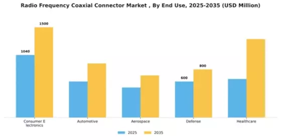 Radio Frequency Coaxial Connector Market  Segment Image 2