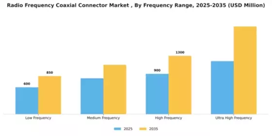 Radio Frequency Coaxial Connector Market  Segment Image 3