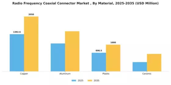 Radio Frequency Coaxial Connector Market  Segment Image 4