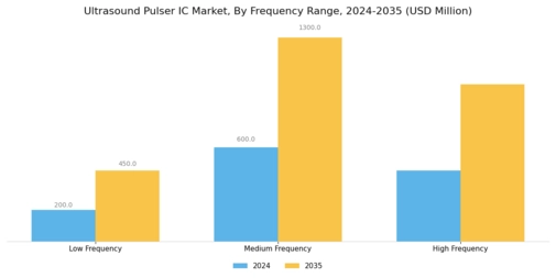 Ultrasound Pulser Ic Market Segment Image 3