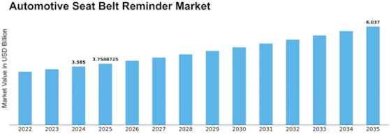 Automotive Seat Belt Reminder Market Size