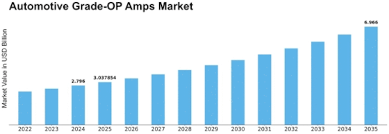 Automotive Grade-OP Amps Market Size
