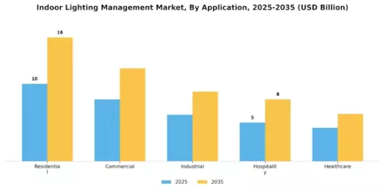Indoor Lighting Management Market Segment Image 0