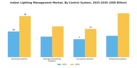 Indoor Lighting Management Market Segment Image 1