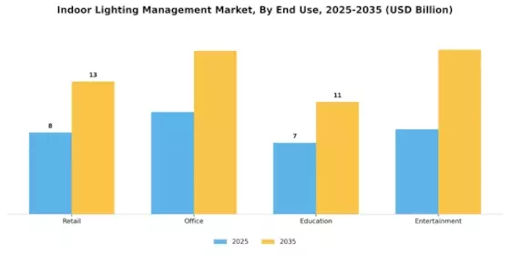 Indoor Lighting Management Market Segment Image 2
