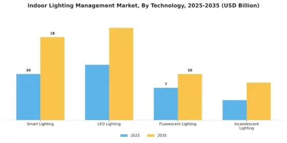 Indoor Lighting Management Market Segment Image 3