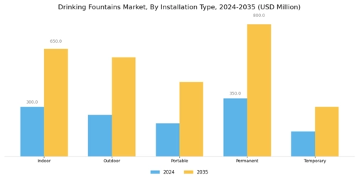 Drinking Fountains Market Segment Image 3
