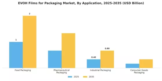 EVOH Films for Packaging Market Segment Image 0