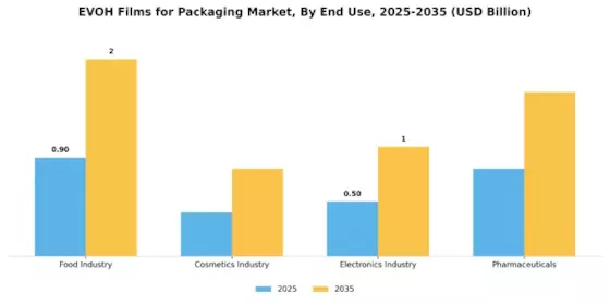 EVOH Films for Packaging Market Segment Image 1