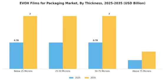 EVOH Films for Packaging Market Segment Image 2