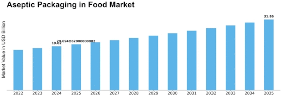 Aseptic Packaging in Food Market Size