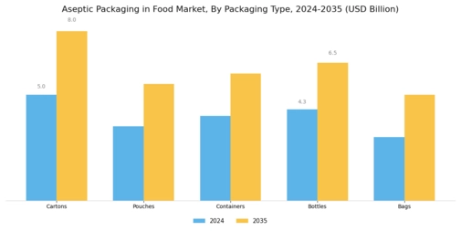Aseptic Packaging in Food Market Segment Image 2