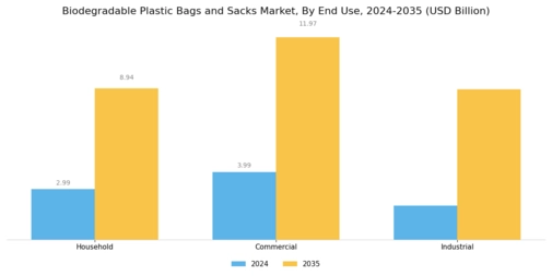 Biodegradable Plastic Bags Sacks Market Segment Image 3