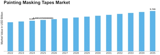 Painting Masking Tapes Market
 Size