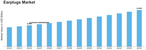 Earplugs Market Size
