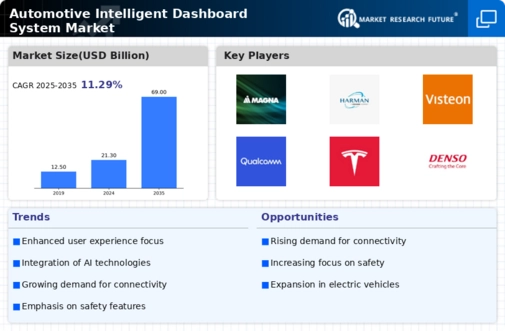 Automotive Intelligent Dashboard System Market Infographic