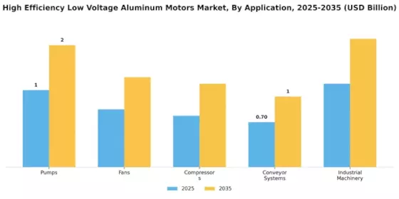 High Efficiency Low Voltage Aluminum Motors Market Segment Image 0