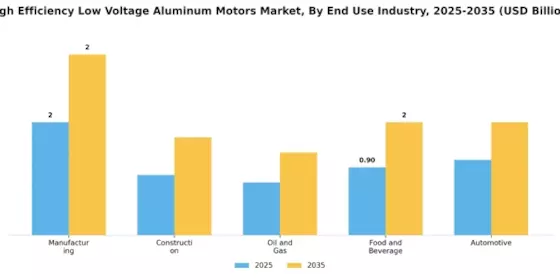 High Efficiency Low Voltage Aluminum Motors Market Segment Image 3