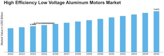 High Efficiency Low Voltage Aluminum Motors Market Size