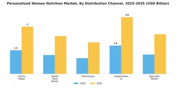 Personalized Women Nutrition Market Segment Image 1