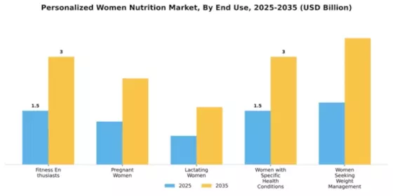 Personalized Women Nutrition Market Segment Image 2