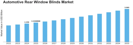 Automotive Rear Window Blinds Market Size