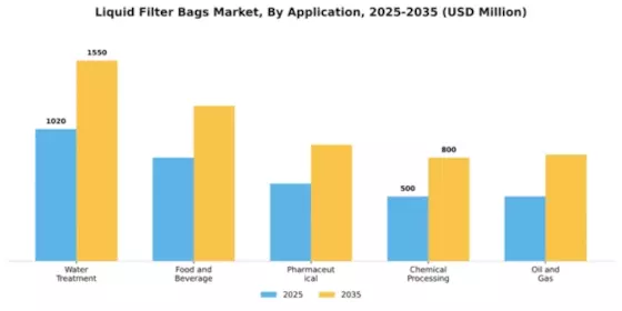 Liquid Filter Bags Market Segment Image 0