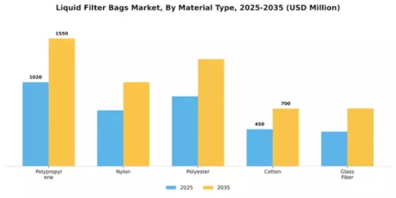 Liquid Filter Bags Market Segment Image 2