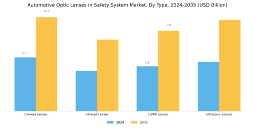 Automotive Optic Lenses Safety System Market
 Segment Image 1