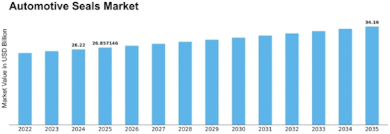 Automotive Seals Market  Size