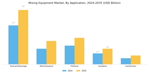 Mixing Equipment Market Segment Image 1