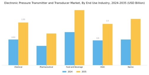 Electronic Pressure Transmitter Transducer Market
 Segment Image 3