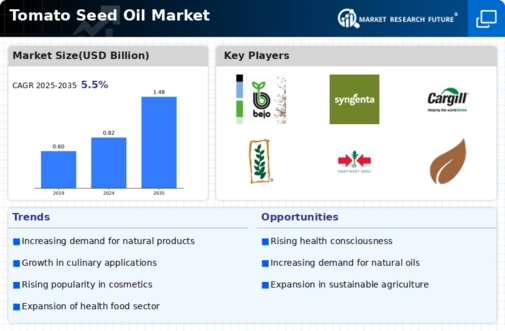 Tomato Seed Oil Market Infographic
