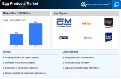 Egg Products Market Infographic