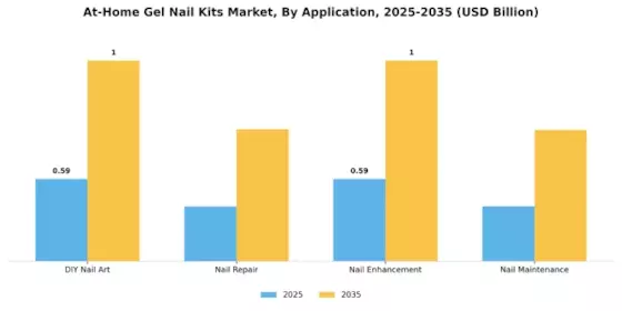 At Home Gel Nail Kits Market Segment Image 0