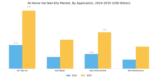 At Home Gel Nail Kits Market Segment Image 0
