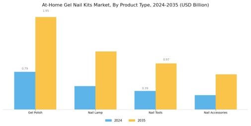 At Home Gel Nail Kits Market Segment Image 1