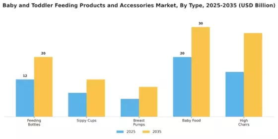 ベビートドラー用の食事製品アクセサリーマーケット Segment Image 0