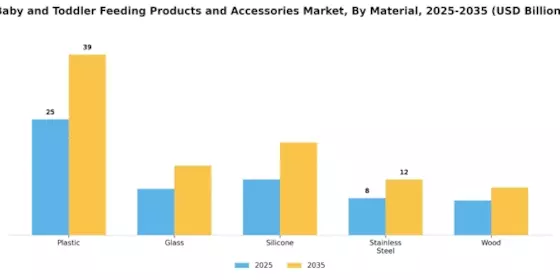 ベビートドラー用の食事製品アクセサリーマーケット Segment Image 1
