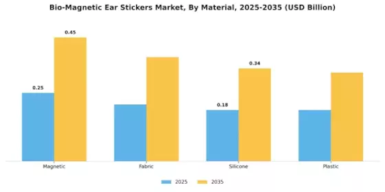Bio Magnetic Ear Stickers Market Segment Image 1