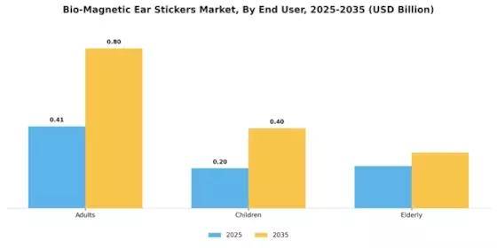 Bio Magnetic Ear Stickers Market Segment Image 3