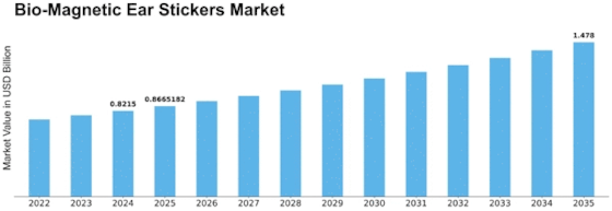 Bio Magnetic Ear Stickers Market Size