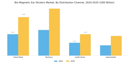Bio Magnetic Ear Stickers Market Segment Image 2