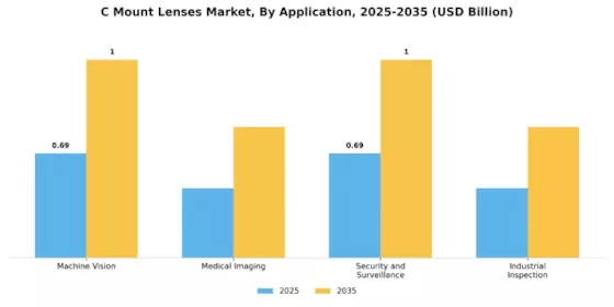 C Mount Lenses Market Segment Image 0