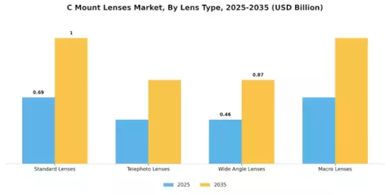 C Mount Lenses Market Segment Image 1