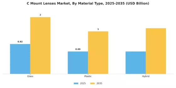 C Mount Lenses Market Segment Image 2
