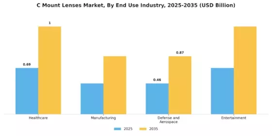 C Mount Lenses Market Segment Image 3